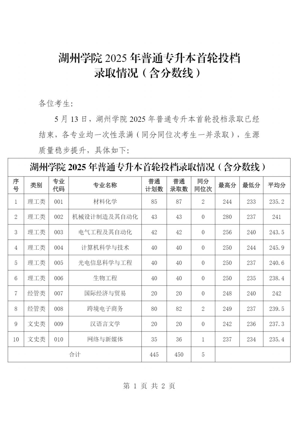 湖州学院2025年普通专升本首轮投档录取情况（含分数线）