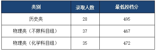 绍兴理工学院2025年广西壮族自治区普通类本科批招生录取