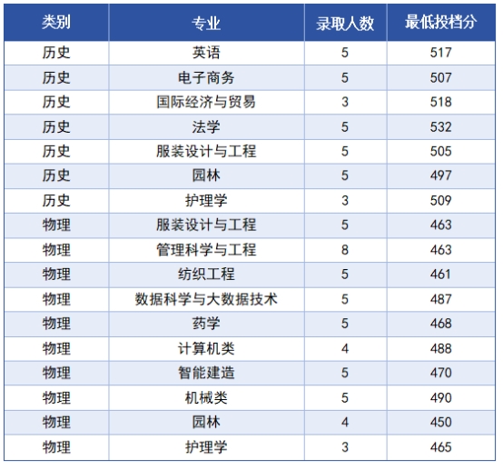 绍兴理工学院2025年贵州省普通类本科批招生录取