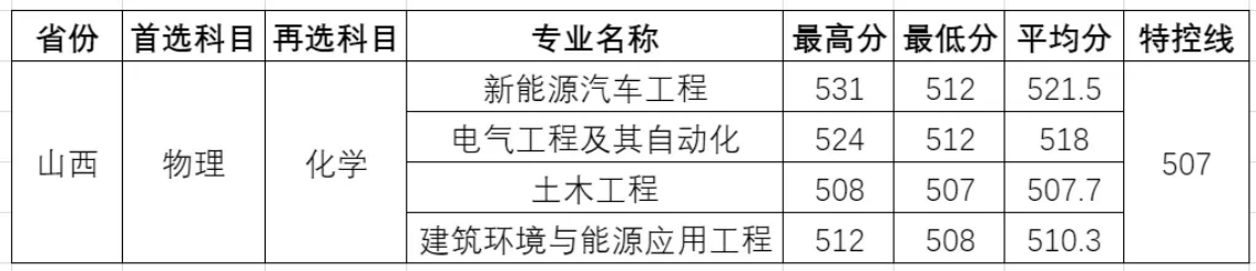 温州理工学院－2025年招生分数线（省外）