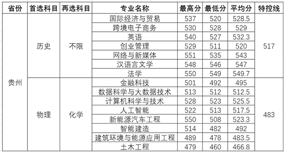 温州理工学院－2025年招生分数线（省外）