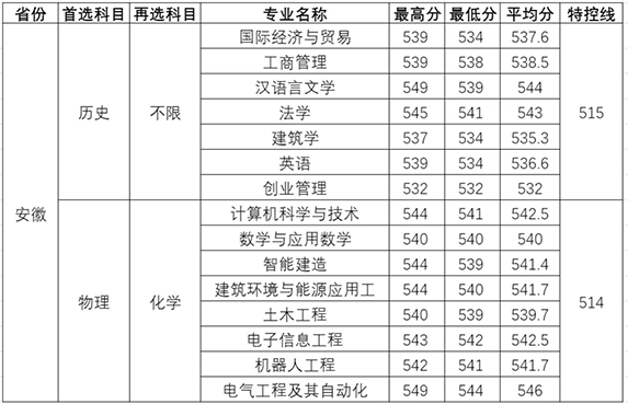 温州理工学院－2025年招生分数线（省外）