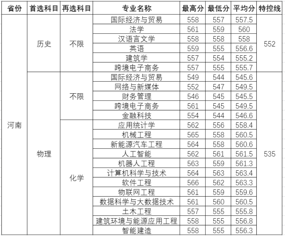 温州理工学院－2025年招生分数线（省外）