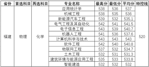 温州理工学院－2025年招生分数线（省外）