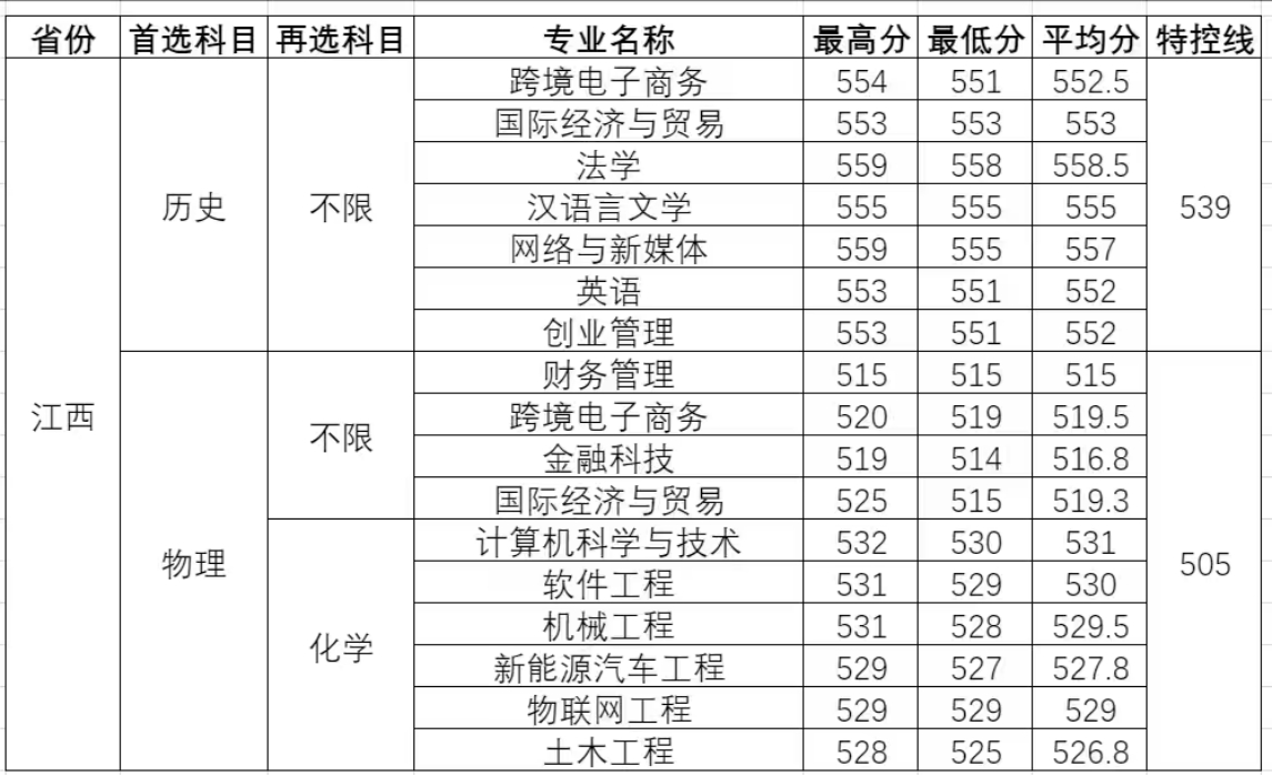 温州理工学院－2025年招生分数线（省外）