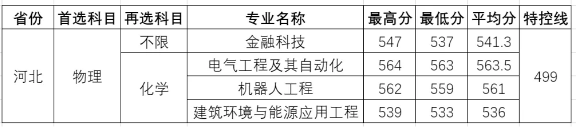 温州理工学院－2025年招生分数线（省外）