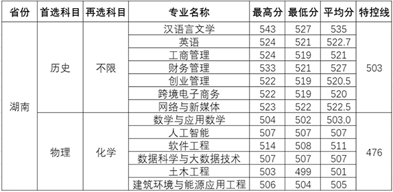 温州理工学院－2025年招生分数线（省外）