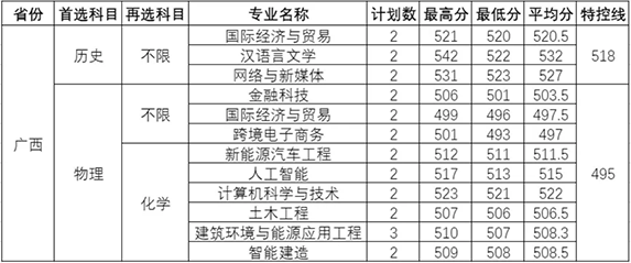 温州理工学院－2025年招生分数线（省外）