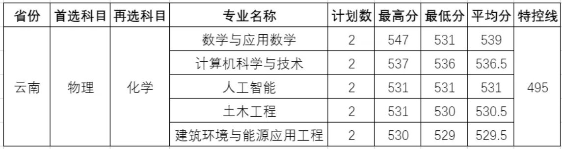 温州理工学院－2025年招生分数线（省外）