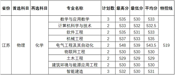 温州理工学院－2025年招生分数线（省外）