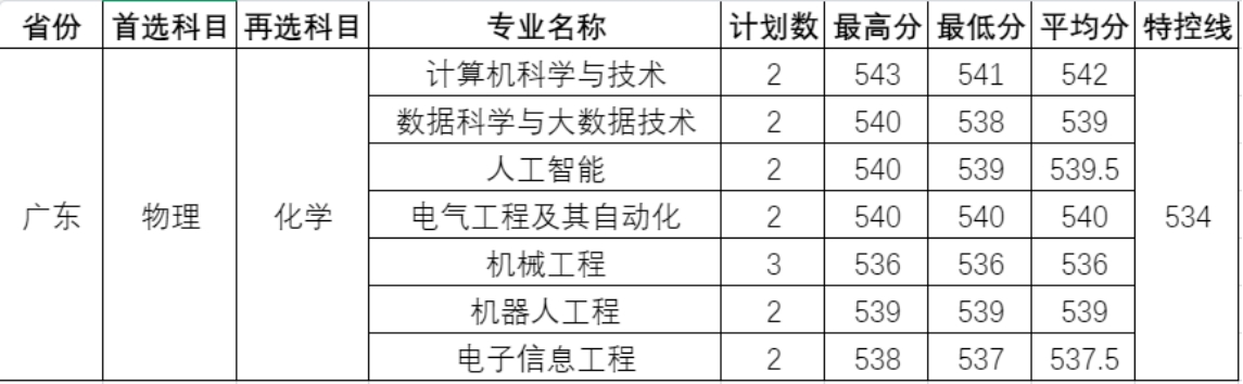 温州理工学院－2025年招生分数线（省外）