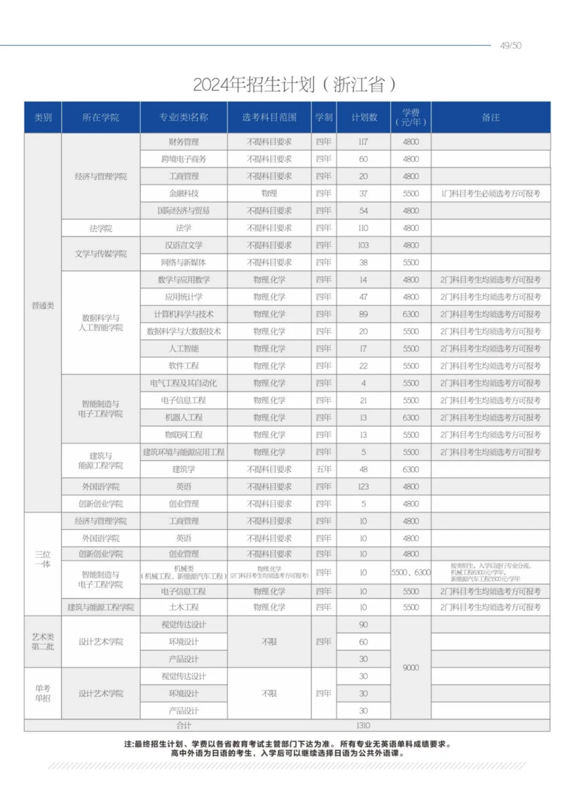 浙江省招生计划