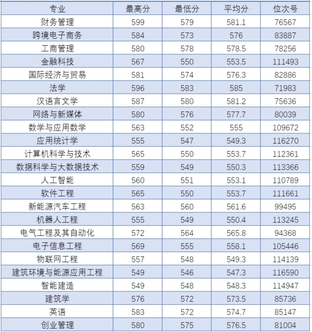 温理工2025年浙江省普通类一段录取情况
