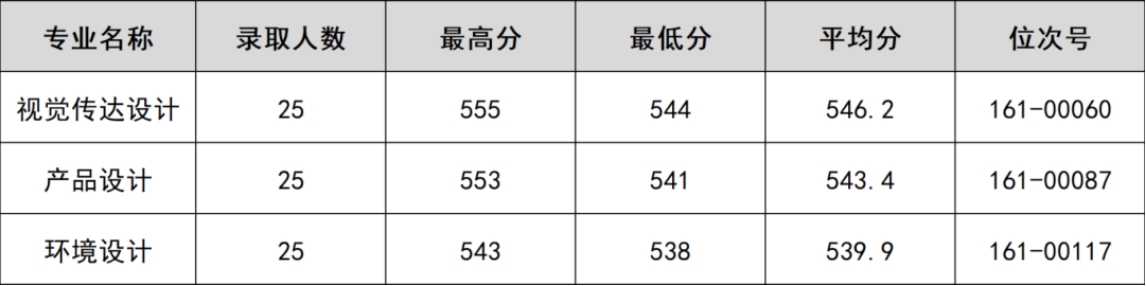 温理工2025年浙江省单考单招录取情况