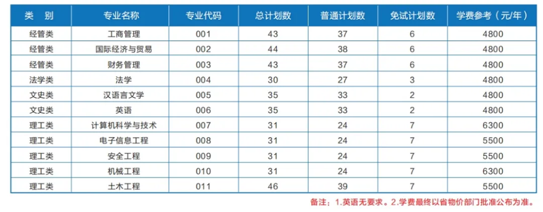 温州理工学院2025年专升本招生简章