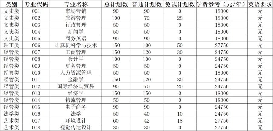 浙江工商大学杭州商学院2024年专升本招生简章