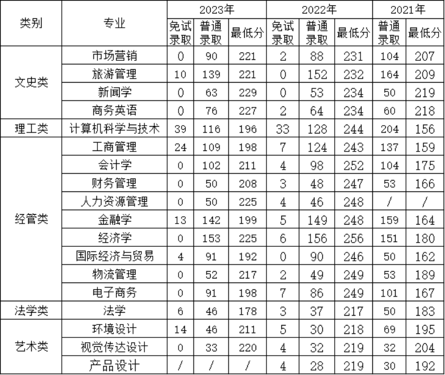 浙江工商大学杭州商学院2024年专升本招生简章