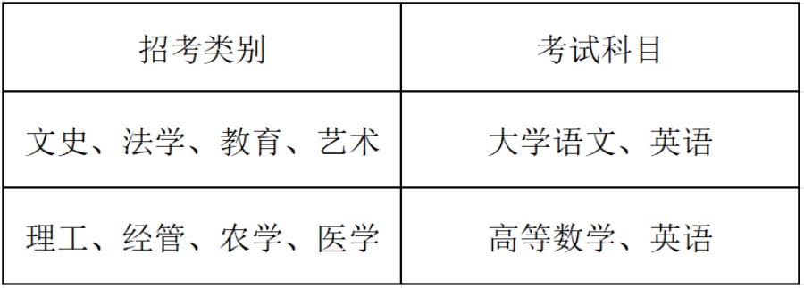 浙江工商大学杭州商学院2024年专升本招生简章