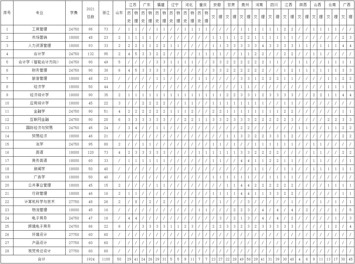 浙江工商大学杭州商学院2021年分省分专业招生计划