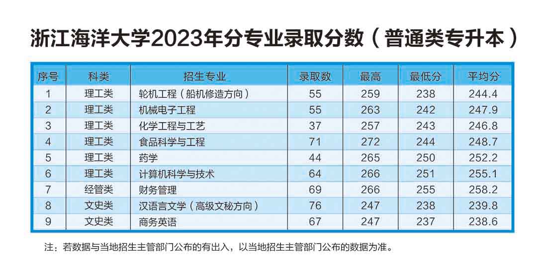 浙江海洋大学2023年分专业录取分数（普通类专升本）