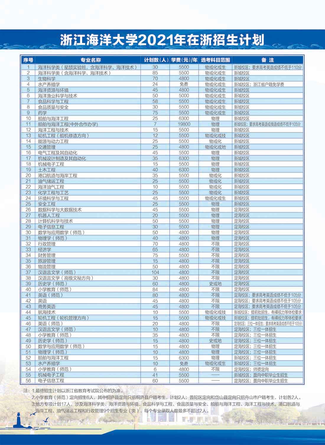 浙江海洋大学2021年分省分专业招生计划（浙江省）