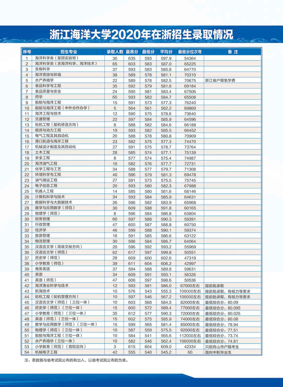 浙江海洋大学2021年分省分专业招生计划（浙江省）