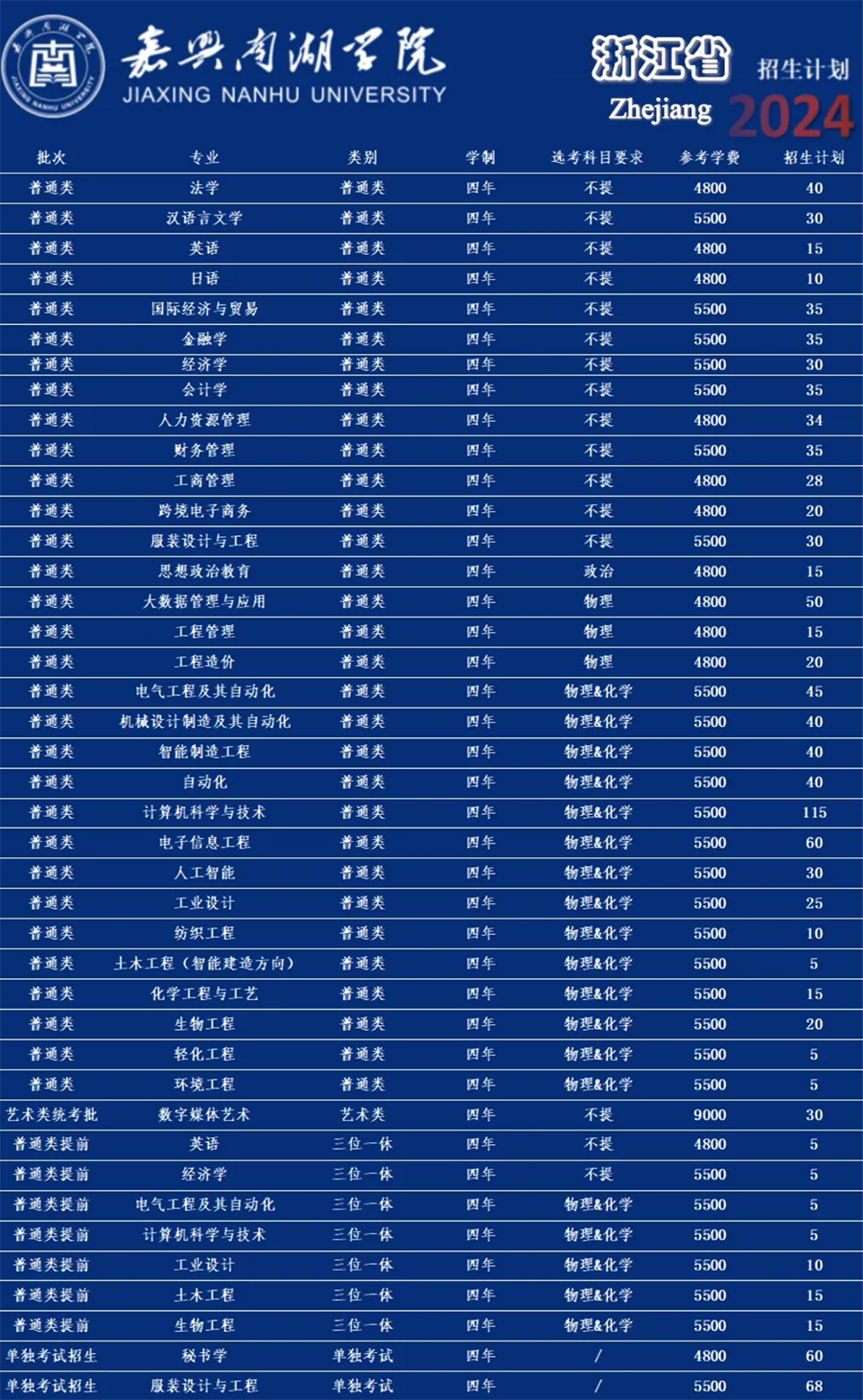 嘉兴南湖学院－2024年招生计划