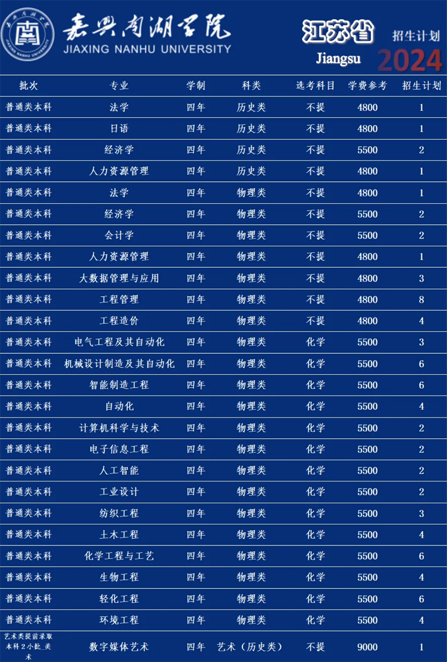 嘉兴南湖学院－2024年招生计划