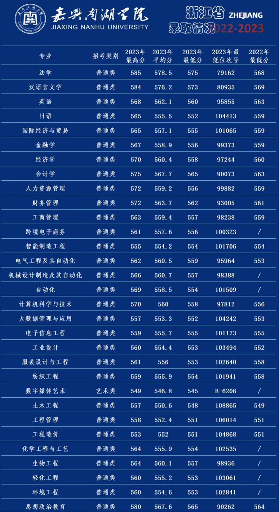 2022-2023年招生录取情况