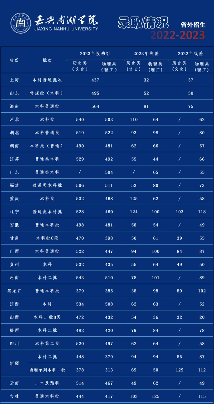 2022-2023年招生录取情况