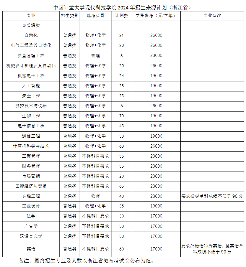 中国计量大学现代科技学院2024年招生来源计划（浙江省）