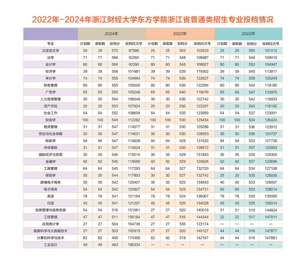 2022-2024年浙江财经大学东方学院浙江省普通类招生专业投档情况