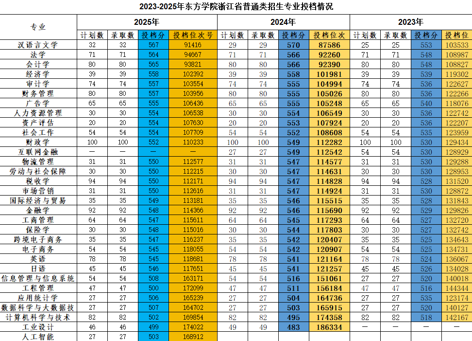 2023-2025年东方学院浙江省普通类招生专业投档情况