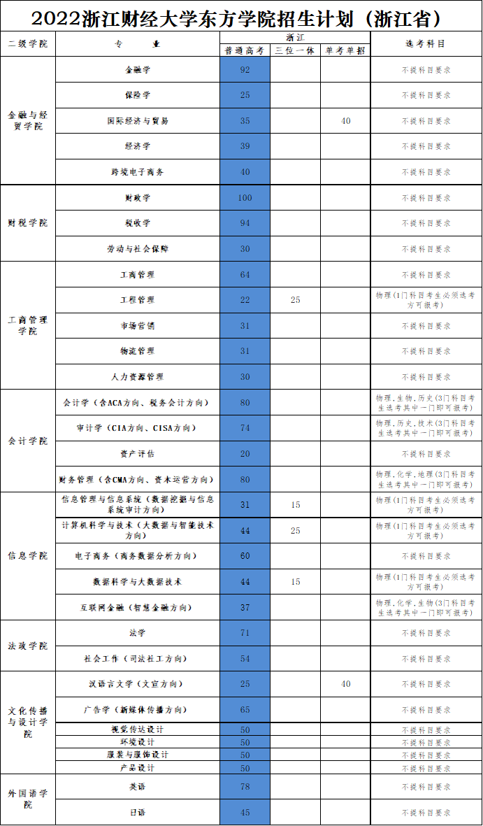 浙江财经大学东方学院2022年招生计划（省内）