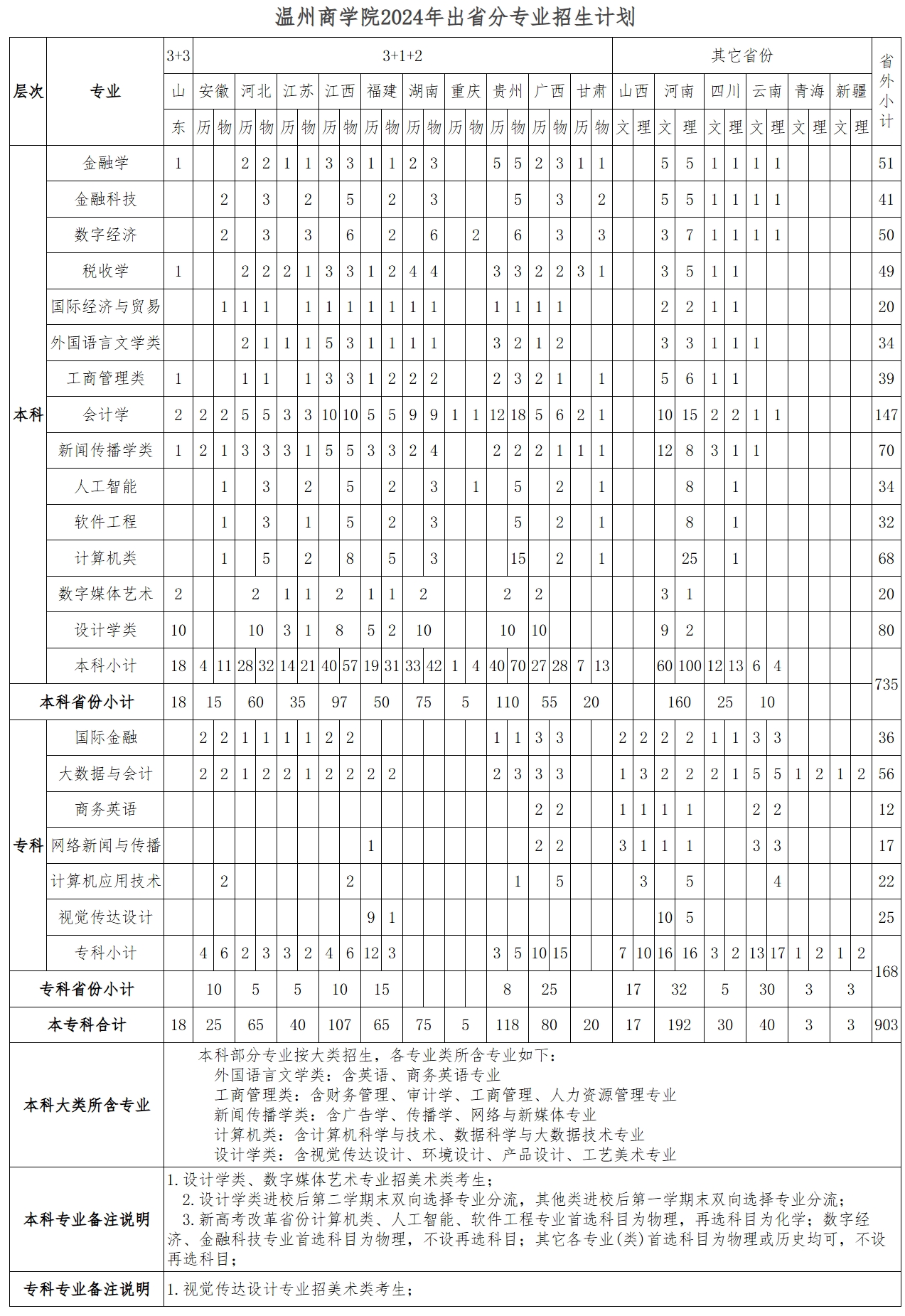温州商学院2024年出省分专业招生计划