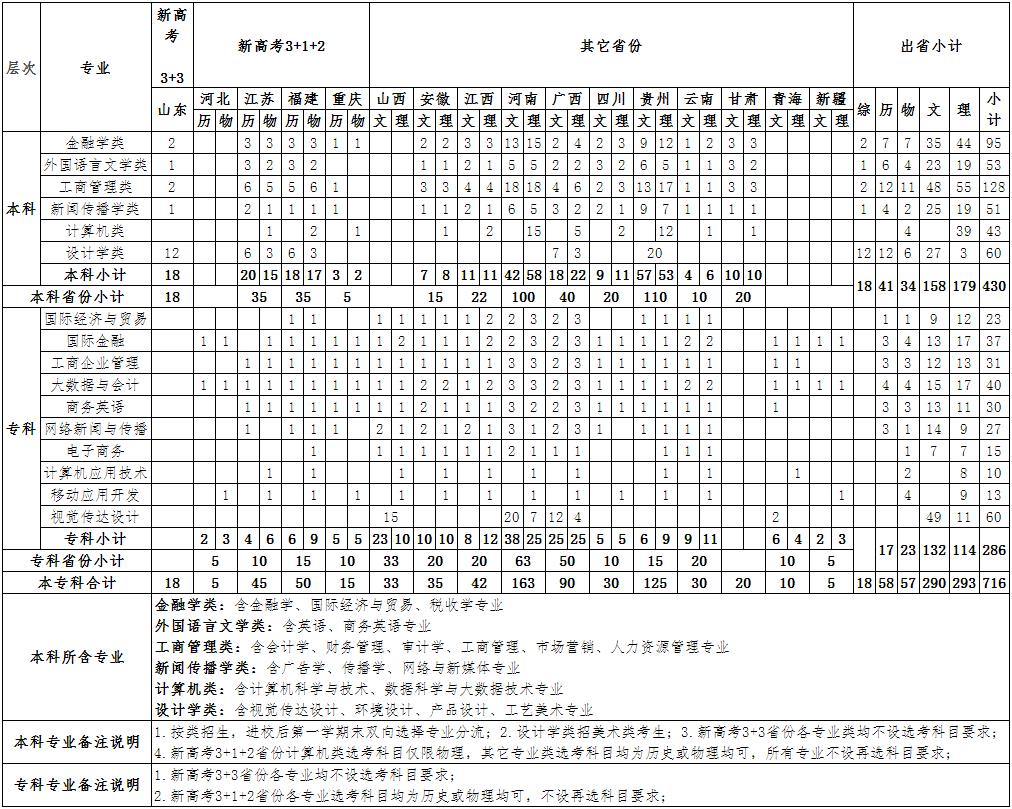 温州商学院2021年出省分专业招生计划-