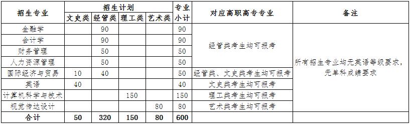 温州商学院2021年浙江省专升本分专业招生计划