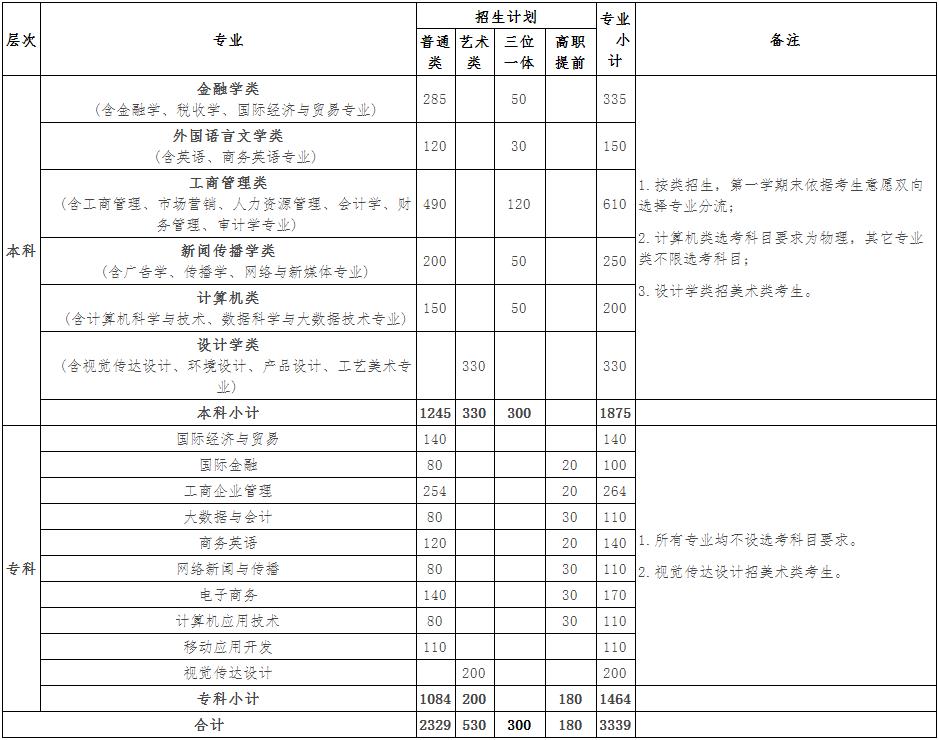 温州商学院2021年浙江省分专业招生计划