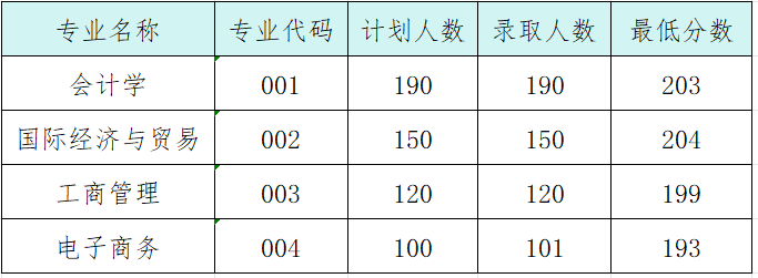 上海财经大学浙江学院2025年普通专升本录取