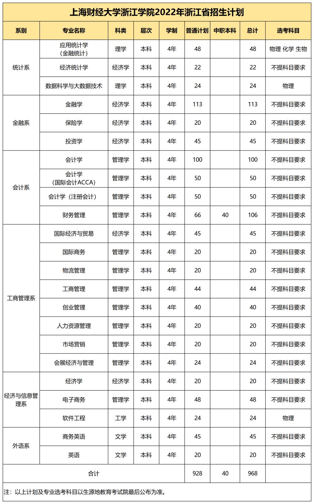 上海财经大学浙江学院2022年浙江省普通本科招生计划