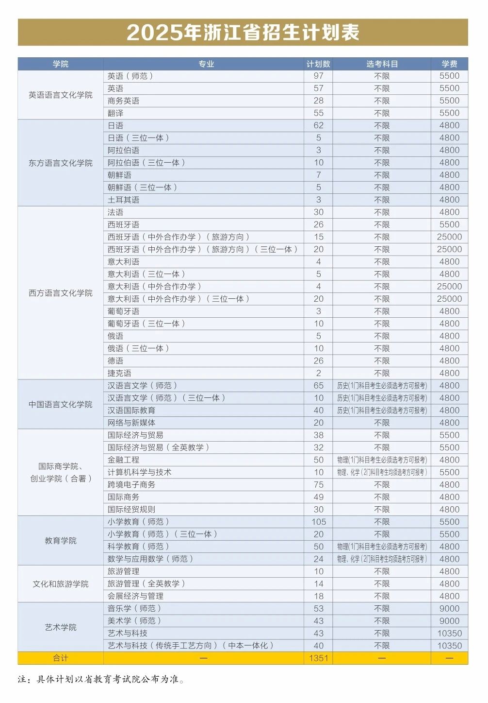 浙江外国语学院2025年省内招生计划