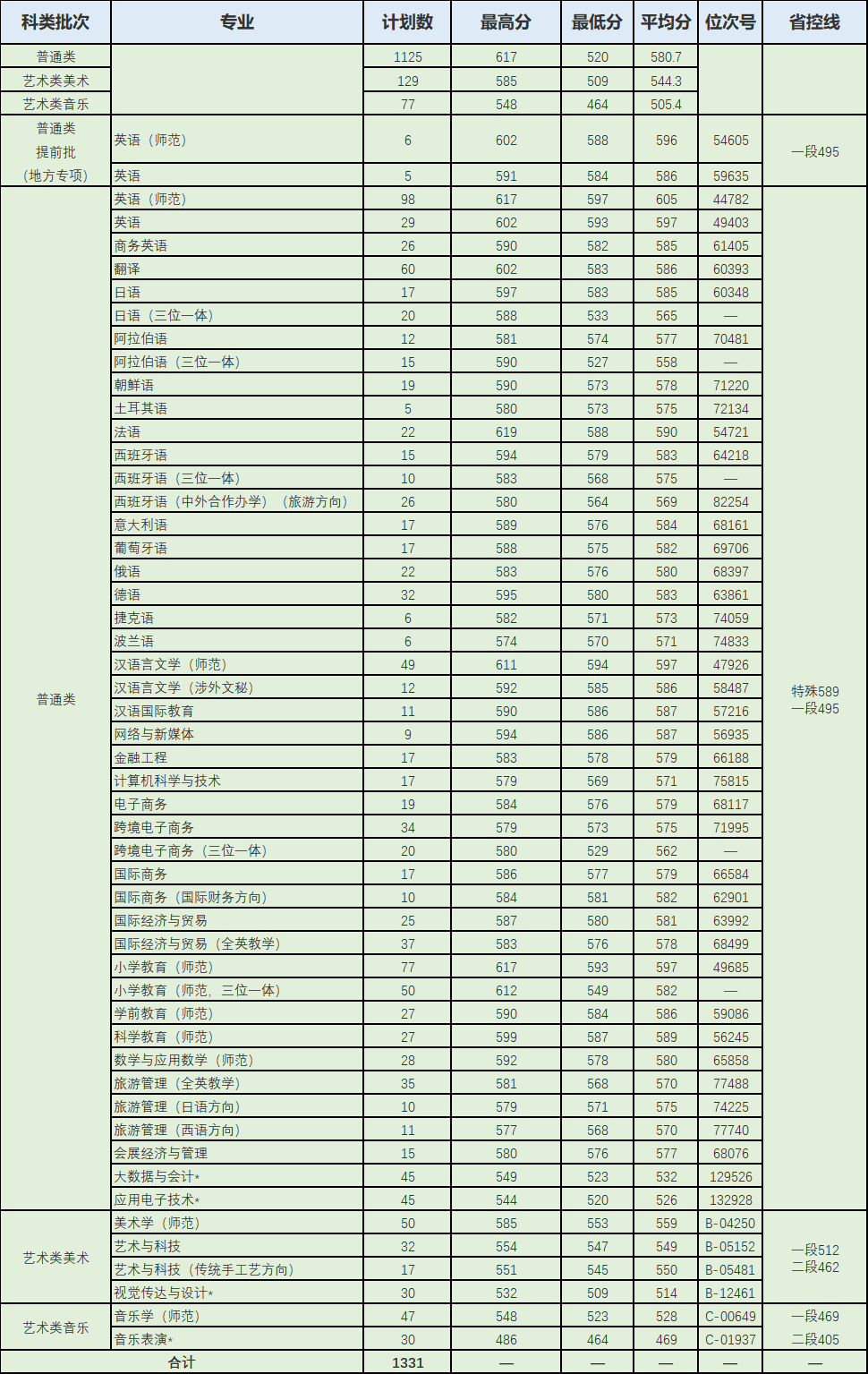 浙江外国语学院2021年浙江省各专业录取情况