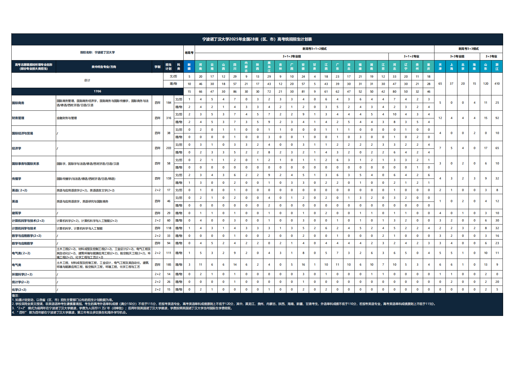 宁波诺丁汉大学－2025年全国统招招生计划表
