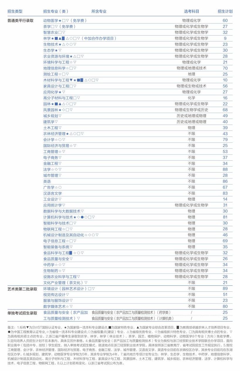 2023年普通本科招生计划一览表（浙江）