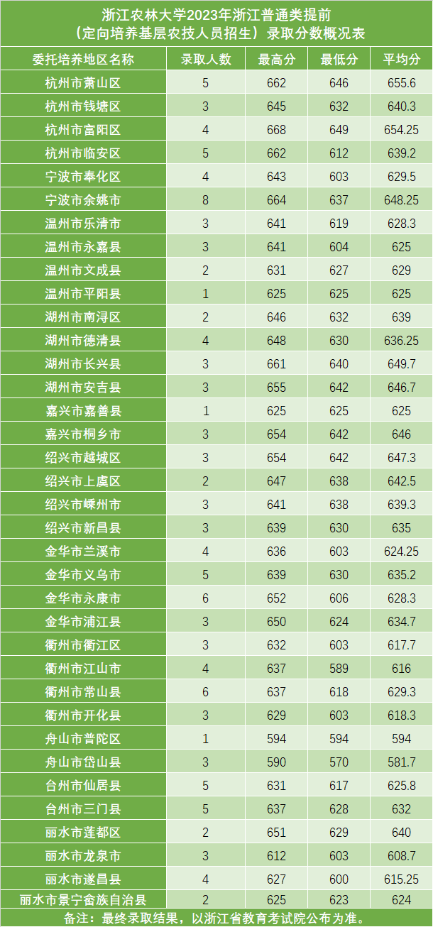 浙江农林大学2023年浙江普通类提前(定向培养基层农技人员招生）录取分数概况表