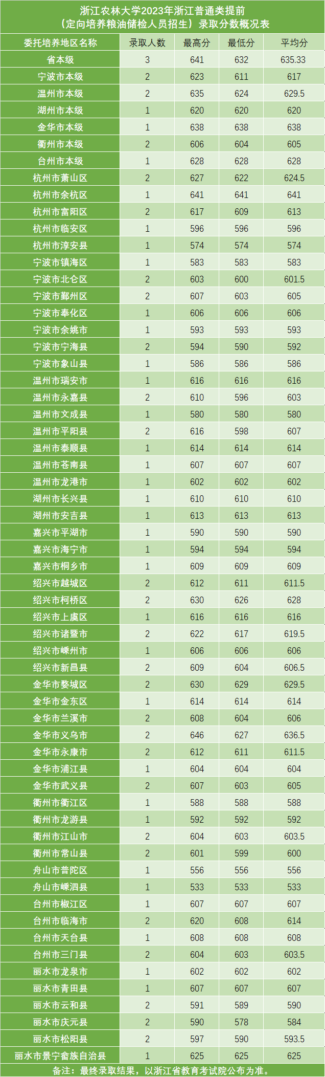 浙江农林大学2023年浙江普通类提前（定向培养粮油储检人员招生)录取分数概况表