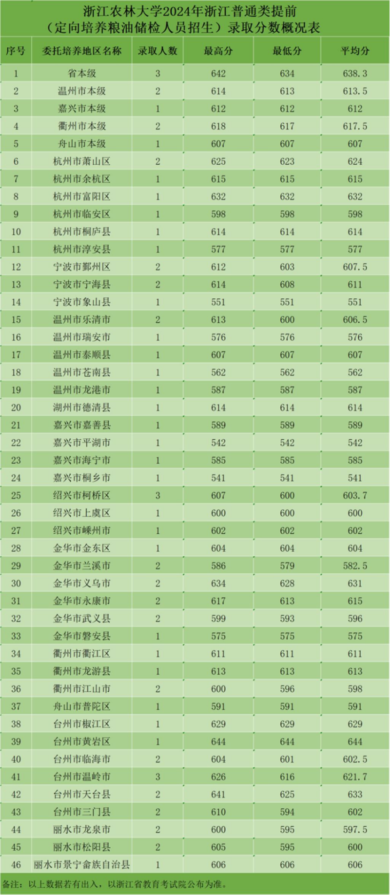 招生类型:浙江省普通类提前录取