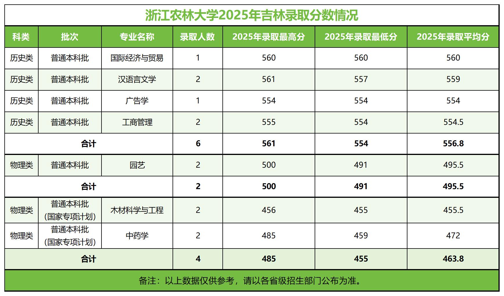 浙江农林大学－2025年招生分数线