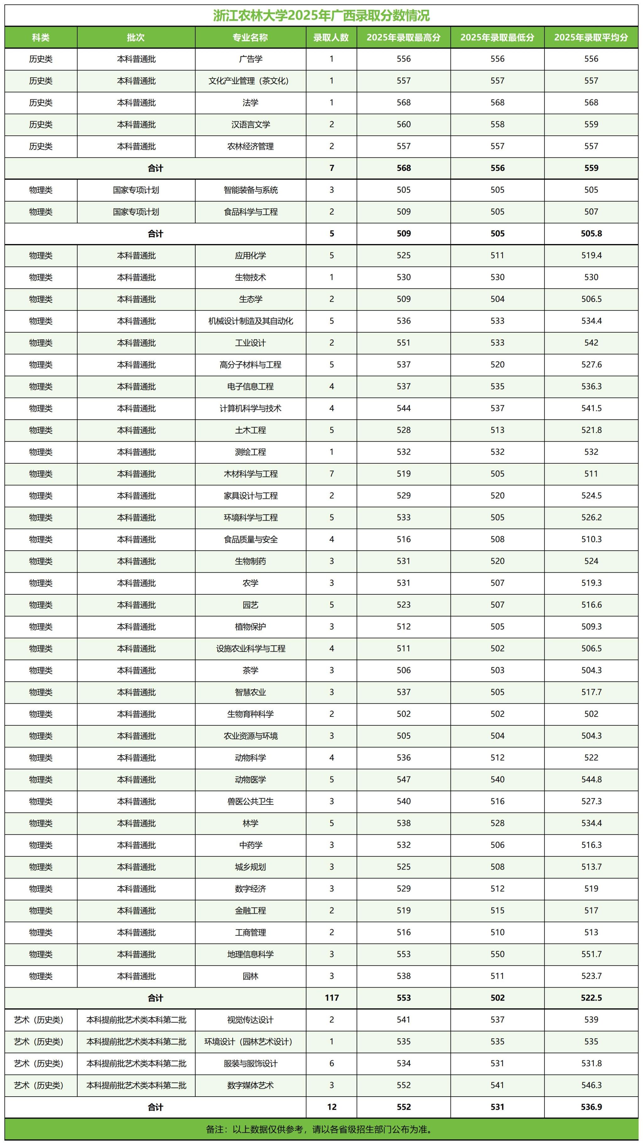 浙江农林大学－2025年招生分数线