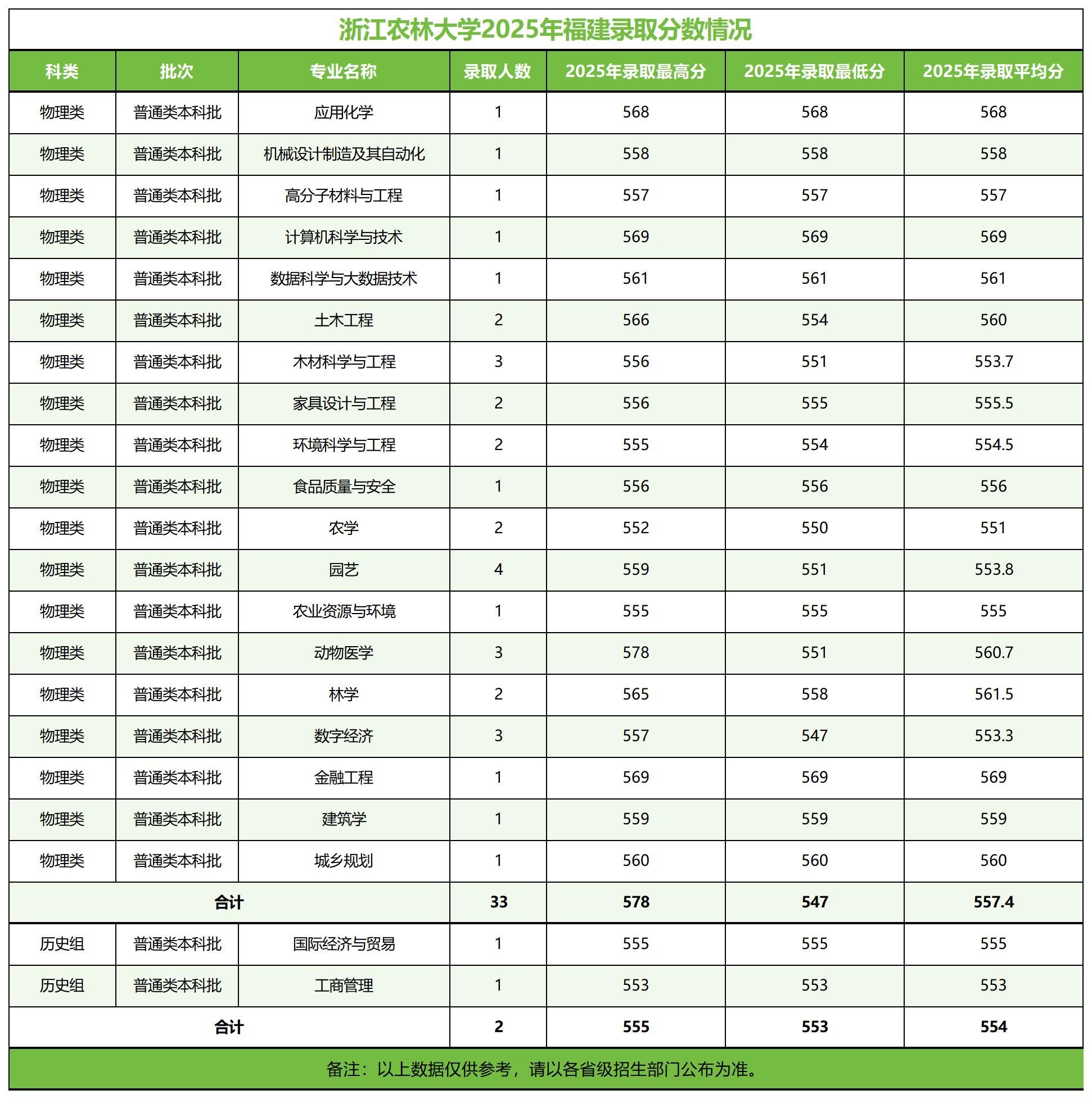 浙江农林大学－2025年招生分数线